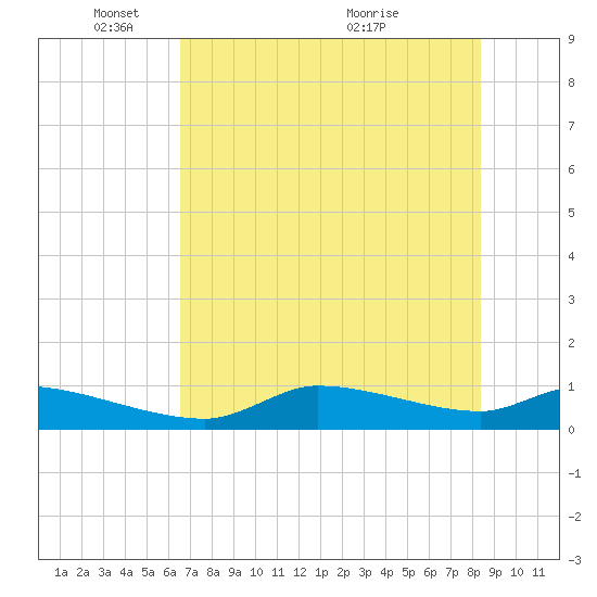 Homosassa Bay tide chart for Sunday, May 28, 2023
