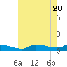Homosassa Bay tide chart for Sunday, May 28, 2023