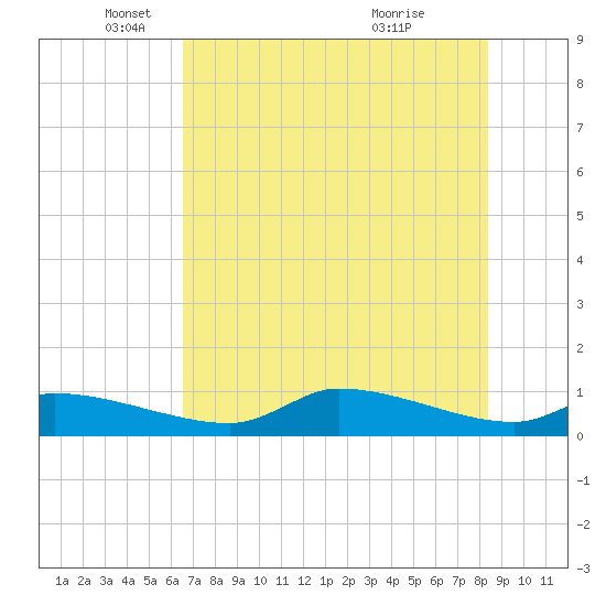 Homosassa Bay tide chart for Monday, May 29, 2023