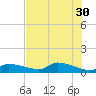 Homosassa Bay tide chart for Tuesday, May 30, 2023