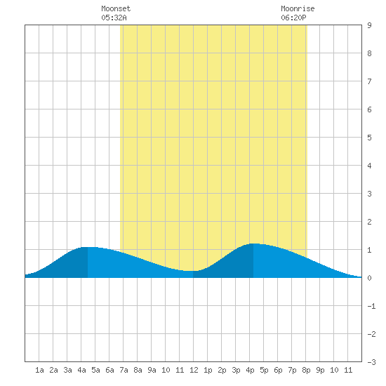 Homosassa Bay tide chart for Wednesday, May 3, 2023