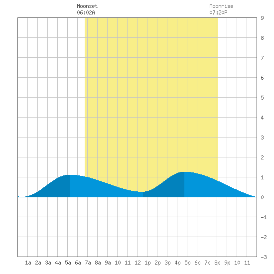 Homosassa Bay tide chart for Thursday, May 4, 2023