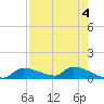 Homosassa Bay tide chart for Thursday, May 4, 2023