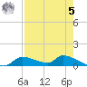 Homosassa Bay tide chart for Friday, May 5, 2023