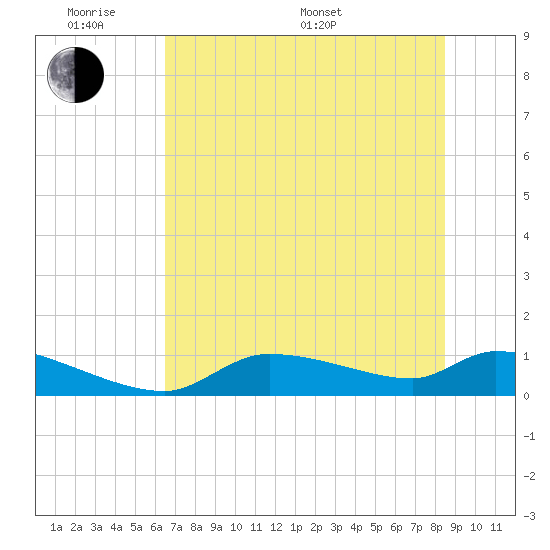 Homosassa Bay tide chart for Saturday, June 10, 2023
