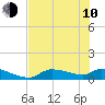 Homosassa Bay tide chart for Saturday, June 10, 2023