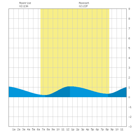 Homosassa Bay tide chart for Sunday, June 11, 2023