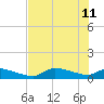 Homosassa Bay tide chart for Sunday, June 11, 2023