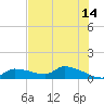 Homosassa Bay tide chart for Wednesday, June 14, 2023