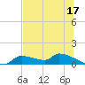 Homosassa Bay tide chart for Saturday, June 17, 2023