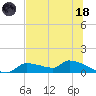 Homosassa Bay tide chart for Sunday, June 18, 2023