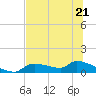 Homosassa Bay tide chart for Wednesday, June 21, 2023