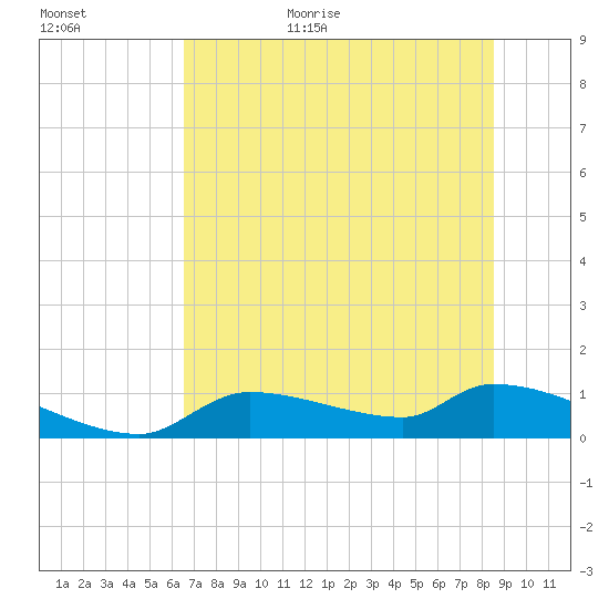 Homosassa Bay tide chart for Friday, June 23, 2023