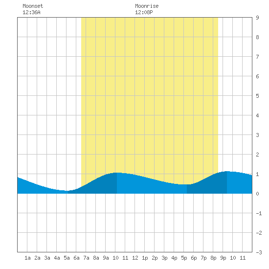 Homosassa Bay tide chart for Saturday, June 24, 2023