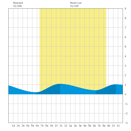Homosassa Bay tide chart for Sunday, June 25, 2023