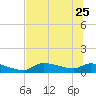 Homosassa Bay tide chart for Sunday, June 25, 2023