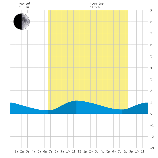 Homosassa Bay tide chart for Monday, June 26, 2023