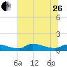 Homosassa Bay tide chart for Monday, June 26, 2023