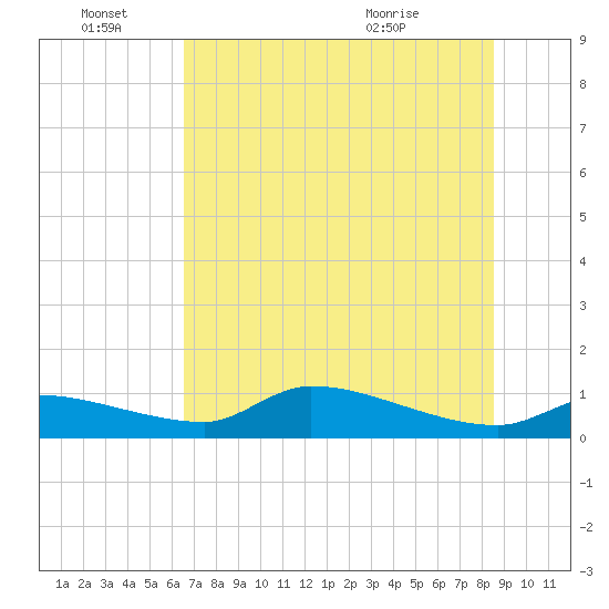 Homosassa Bay tide chart for Tuesday, June 27, 2023