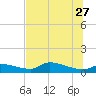 Homosassa Bay tide chart for Tuesday, June 27, 2023