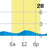 Homosassa Bay tide chart for Wednesday, June 28, 2023