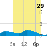 Homosassa Bay tide chart for Thursday, June 29, 2023
