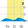 Homosassa Bay tide chart for Friday, June 2, 2023