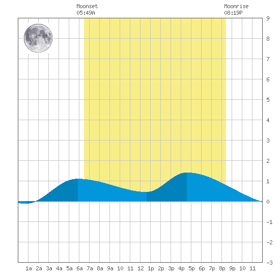 Homosassa Bay tide chart for Saturday, June 3, 2023