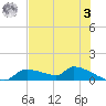 Homosassa Bay tide chart for Saturday, June 3, 2023