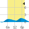 Homosassa Bay tide chart for Sunday, June 4, 2023