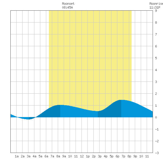 Homosassa Bay tide chart for Tuesday, June 6, 2023