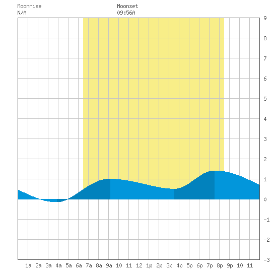 Homosassa Bay tide chart for Wednesday, June 7, 2023