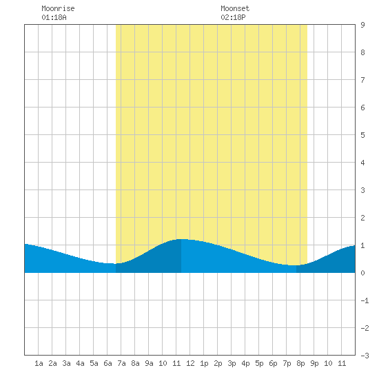 Homosassa Bay tide chart for Monday, July 10, 2023