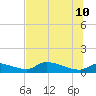 Homosassa Bay tide chart for Monday, July 10, 2023