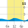 Homosassa Bay tide chart for Tuesday, July 11, 2023