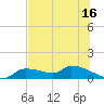 Homosassa Bay tide chart for Sunday, July 16, 2023