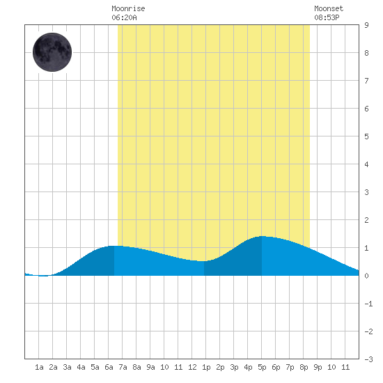 Homosassa Bay tide chart for Monday, July 17, 2023