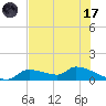 Homosassa Bay tide chart for Monday, July 17, 2023