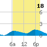 Homosassa Bay tide chart for Tuesday, July 18, 2023