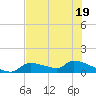 Homosassa Bay tide chart for Wednesday, July 19, 2023