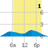 Homosassa Bay tide chart for Saturday, July 1, 2023