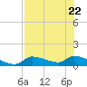 Homosassa Bay tide chart for Saturday, July 22, 2023