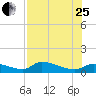 Homosassa Bay tide chart for Tuesday, July 25, 2023