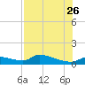 Homosassa Bay tide chart for Wednesday, July 26, 2023