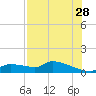 Homosassa Bay tide chart for Friday, July 28, 2023