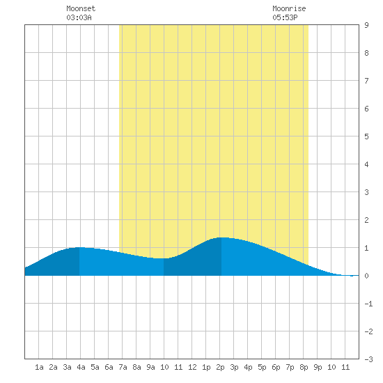 Homosassa Bay tide chart for Saturday, July 29, 2023