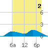 Homosassa Bay tide chart for Sunday, July 2, 2023
