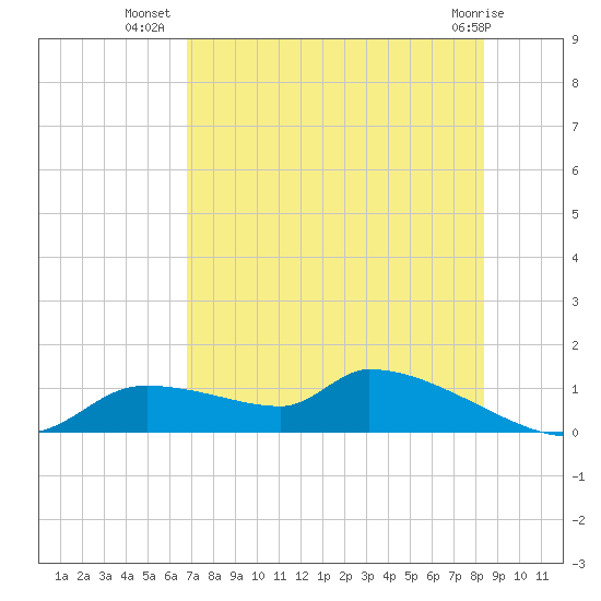 Homosassa Bay tide chart for Sunday, July 30, 2023