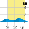 Homosassa Bay tide chart for Sunday, July 30, 2023