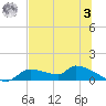 Homosassa Bay tide chart for Monday, July 3, 2023